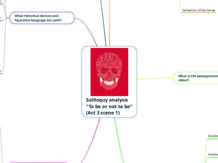 Soliloquy analysis 
"To be or not to be"
(...- Mind Map