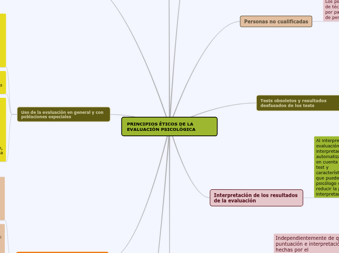PRINCIPIOS ÉTICOS DE LA EVALUACIÓN PSICOLÓ...- Mind Map