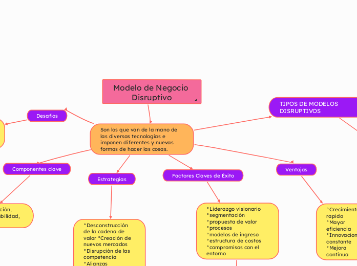 Modelo de Negocio Disruptivo