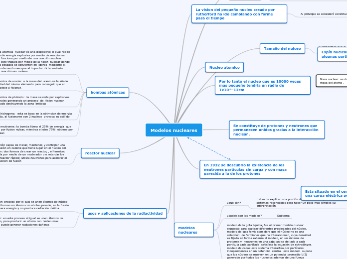 Modelos nucleares - Mind Map