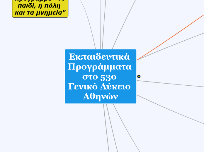 Εκπαιδευτικά Προγράμματα στο 53ο Λύκειο - Mind Map
