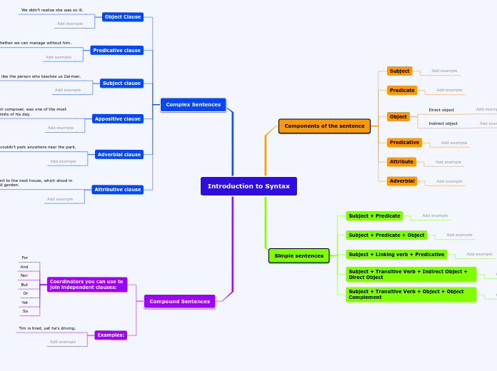 Introduction to Syntax - Mind Map