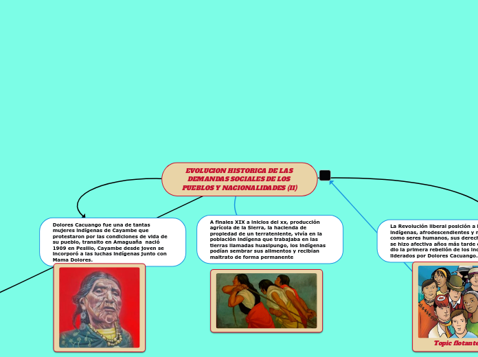 EVOLUCION HISTORICA DE LAS DEMANDAS SOC...- Mapa Mental