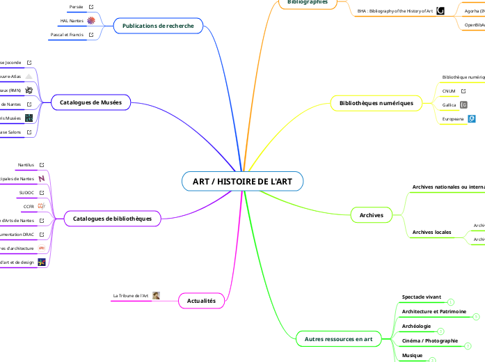 ART / HISTOIRE DE L'ART - Carte Mentale