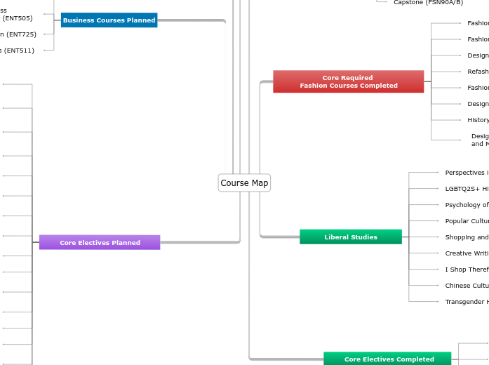 Course Map - Mind Map