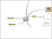 פורים - Mind Map