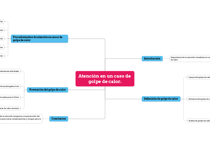 Atención en un caso de golpe de calor.
 - Mapa Mental