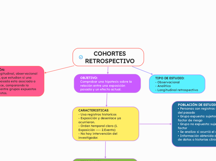 COHORTE RETROSPECTIVO 