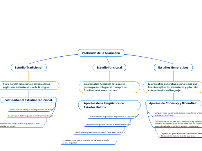 Postulado de la Gramática - Mapa Mental