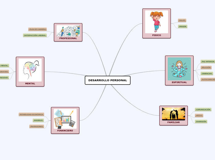 DESARROLLO PERSONAL - Mapa Mental