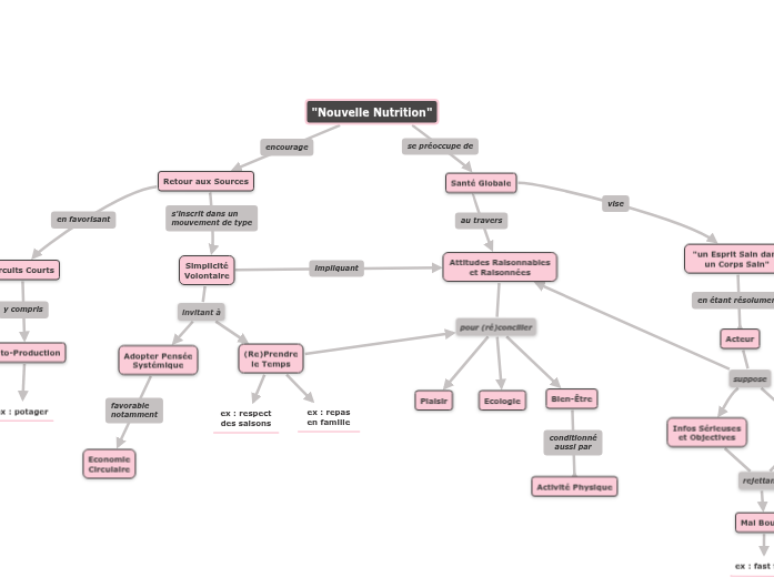 'Nouvelle Nutrition' - Carte Mentale