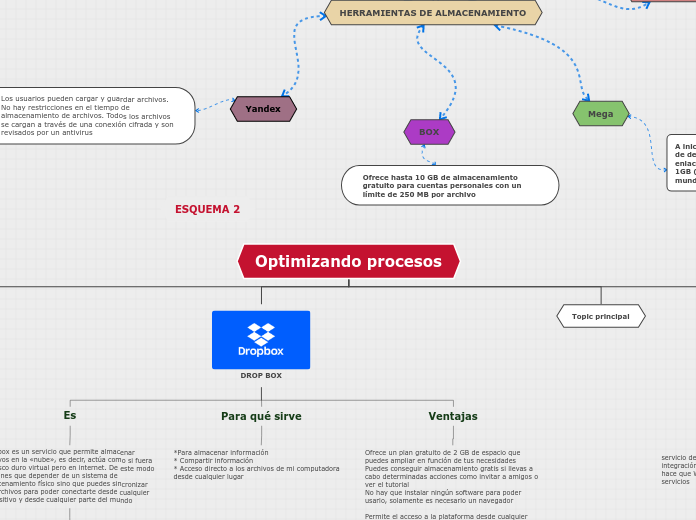 Optimizando procesos - Mapa Mental
