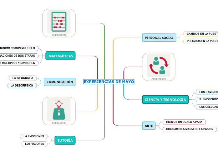 EXPERIENCIAS DE MAYO