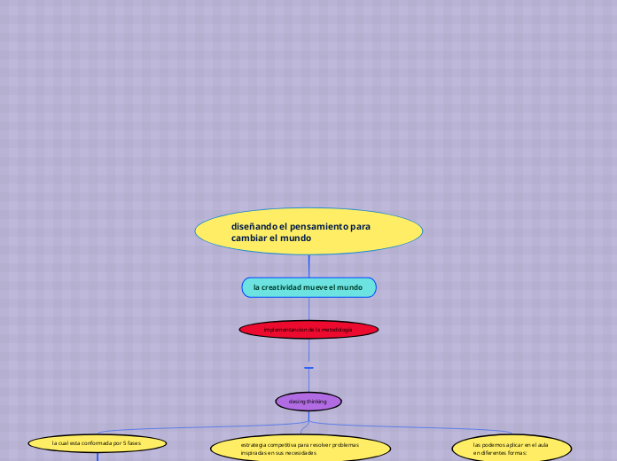 diseñando el pensamiento para cambiar e...- Mapa Mental