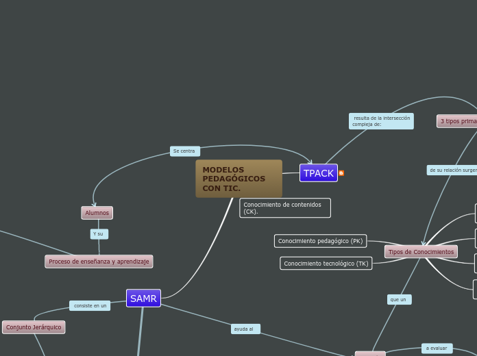MODELOS PEDAGÓGICOS CON TIC. - Mapa Mental