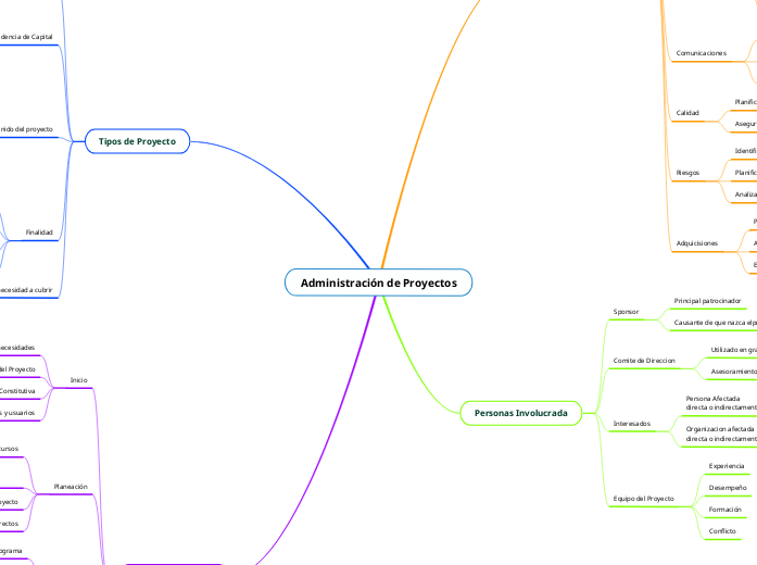 Administración de Proyectos - Mind Map