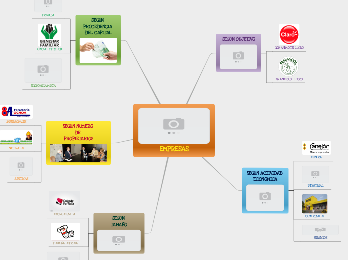 EMPRESAS - Mapa Mental