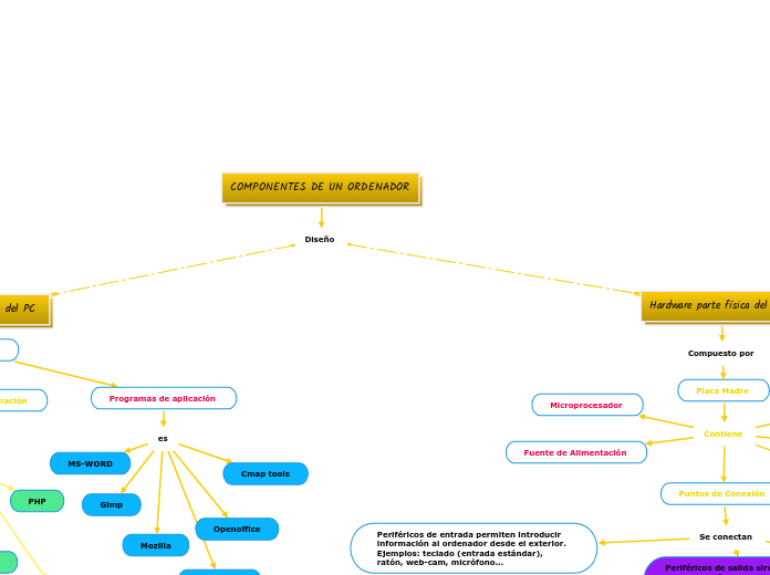 COMPONENTES DE UN ORDENADOR - Mind Map