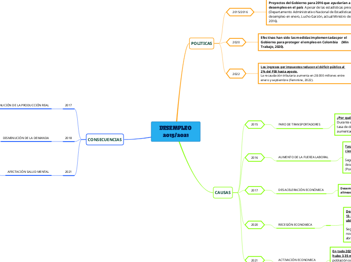      DESEMPLEO                                 2015/2021