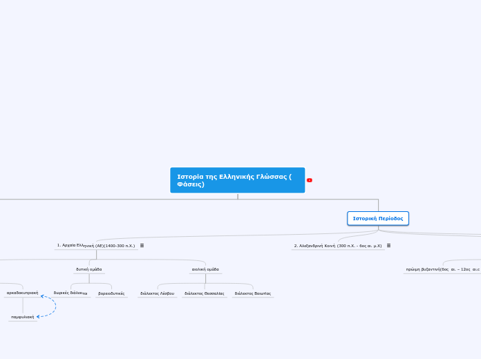 Ιστορία της Ελληνικής Γλώσσας ( Φάσεις) - Mind Map