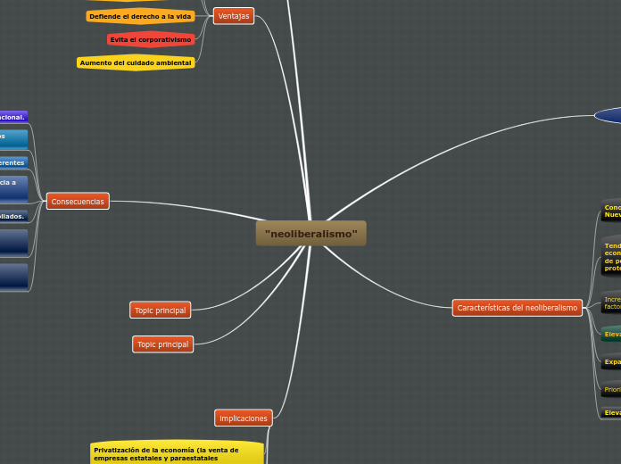 "neoliberalismo" - Mapa Mental