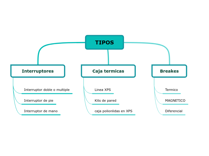 TIPOS - Mapa Mental