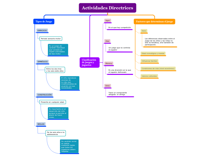 Actividades Directrices - Mapa Mental