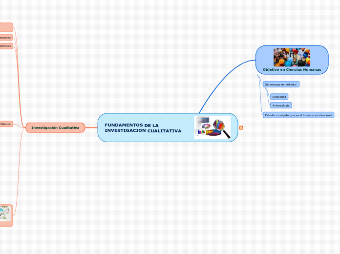 FUNDAMENTOS DE LA INVESTIGACION CUALITA...- Mapa Mental