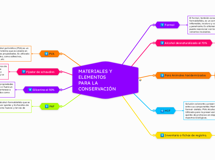 MATERIALES Y ELEMENTOS
PARA LA CONSERVA...- Mapa Mental
