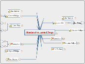 Simulated vs. Actual Frogs - Mind Map