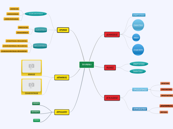 ΤΟ ΡΗΜΑ - Mind Map