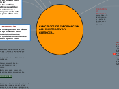 CONCEPTOS DE INFORMACIÓN  ADMINISTRATIV...- Mapa Mental