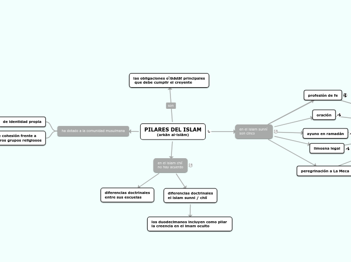 PILARES DEL ISLAM
(arkān al-islām) - Mapa Mental