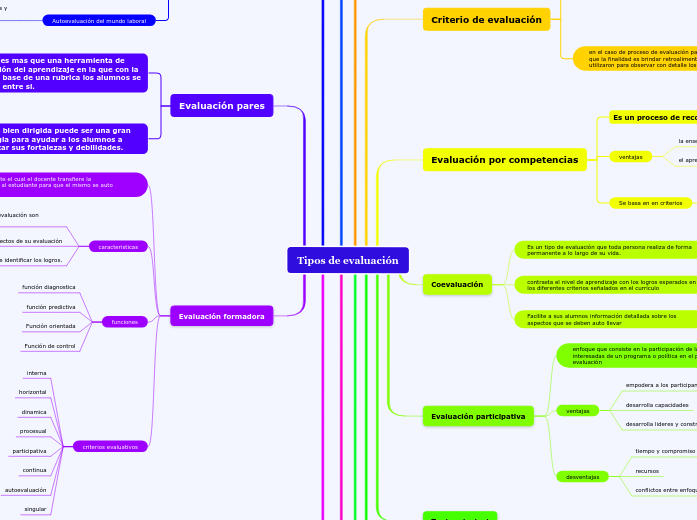 Tipos de evaluación - Mind Map