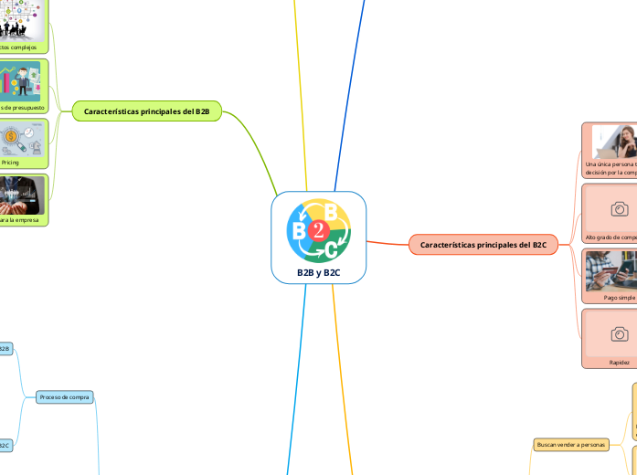 B2B y B2C - Mind Map