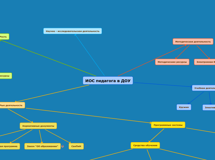 ИОС педагога в ДОУ - Мыслительная карта