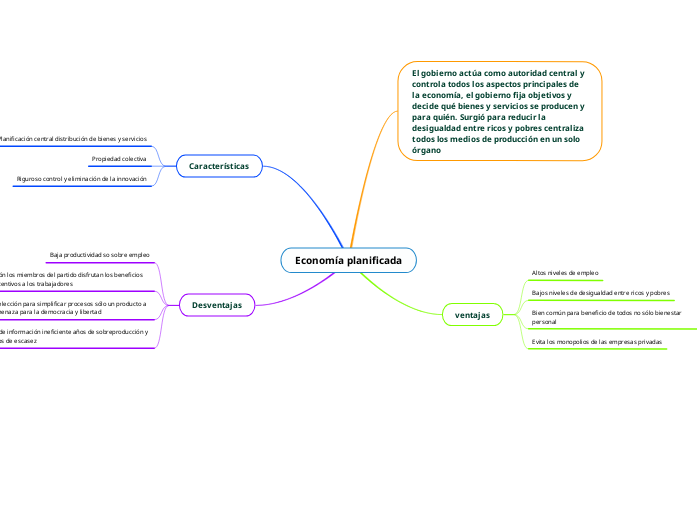Economía planificada - Mapa Mental