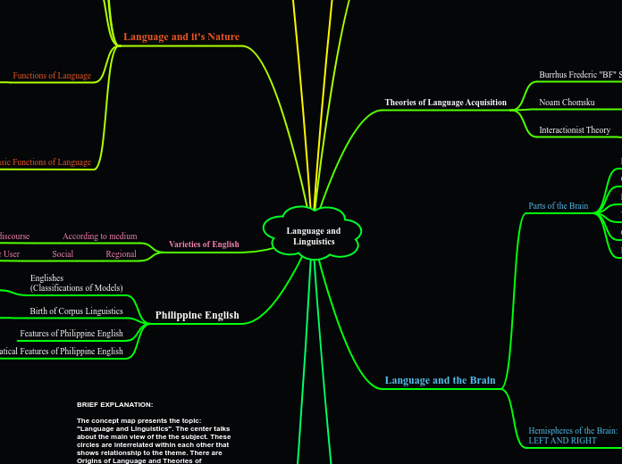 Language and 
   Linguistics - Mind Map