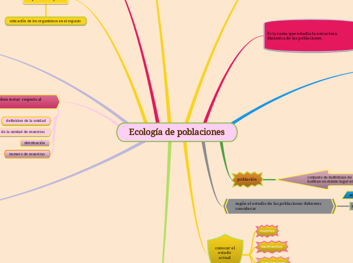 Ecología de poblaciones - Mapa Mental