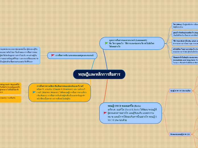 ทฤษฎีและหลักการสื่อสาร - Mind Map