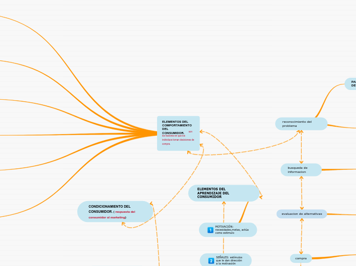 ELEMENTOS DEL                   COMPORT...- Mapa Mental