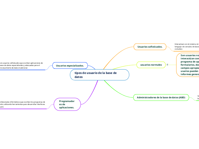 tipos de usuario de la base de datos - Mapa Mental