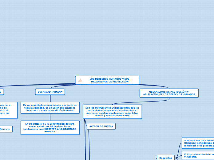 LOS DERECHOS HUMANOS Y SUS MECANISMOS D...- Mapa Mental