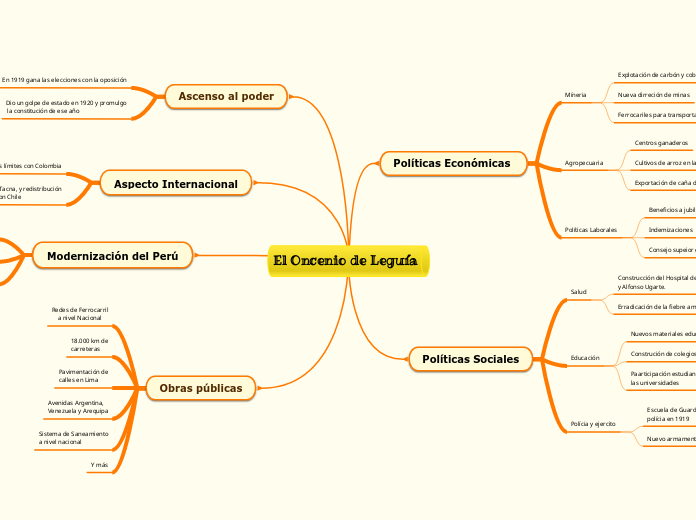 El Oncenio de Leguía