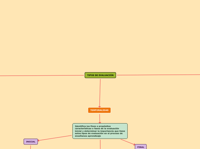 TIPOS DE EVALUACIÓN - Mind Map