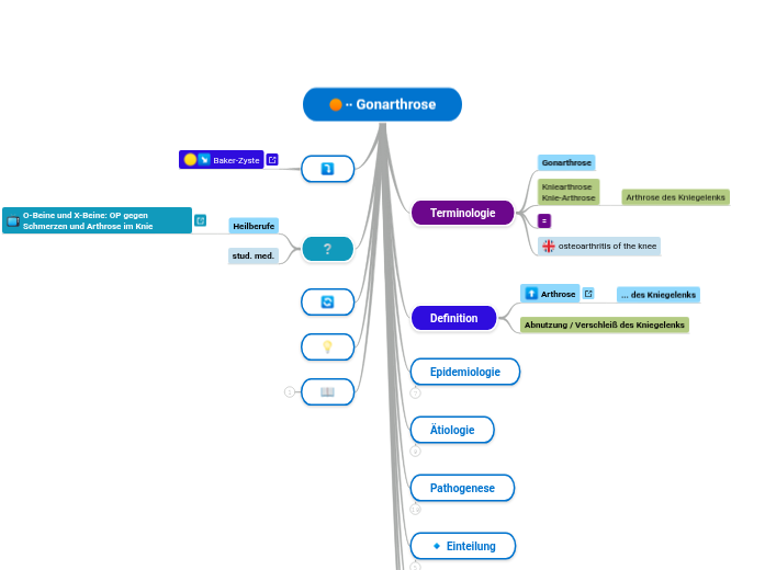 ∙∙ Gonarthrose - Mindmap