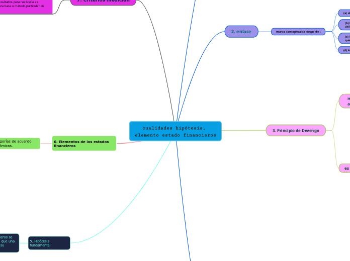cualidades hipótesis, elemento estado f...- Mapa Mental