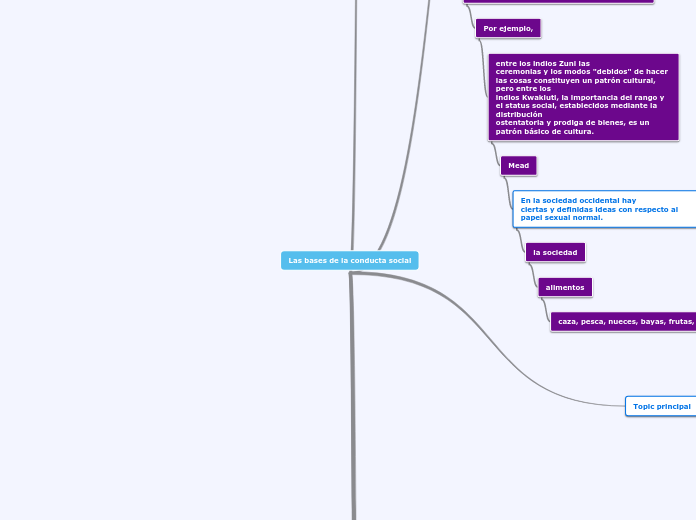 Las bases de la conducta social - Mapa Mental
