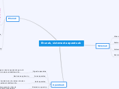Ehunak, sistema eta aparatuak - Mind Map