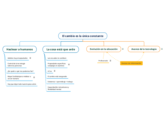 El cambio es la única constante - Mapa Mental